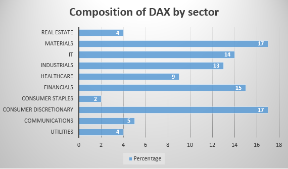 размер каждого сектора в индексе DAX на конец 2021 года
